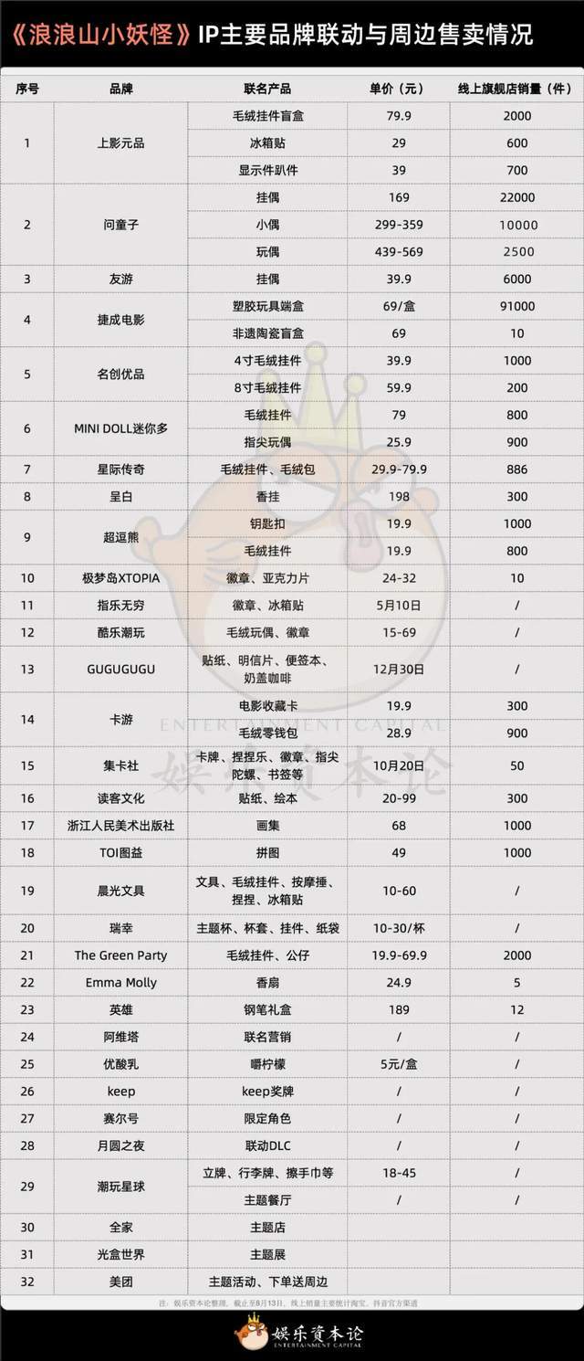 +品牌盲盒卖9万件浪浪山是如何赢的澳门新葡京app800+单